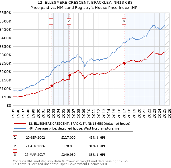 12, ELLESMERE CRESCENT, BRACKLEY, NN13 6BS: Price paid vs HM Land Registry's House Price Index