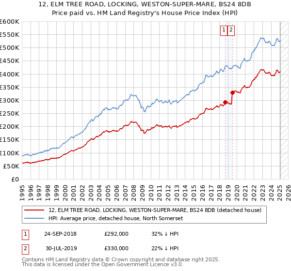 12, ELM TREE ROAD, LOCKING, WESTON-SUPER-MARE, BS24 8DB: Price paid vs HM Land Registry's House Price Index