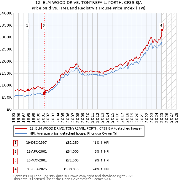 12, ELM WOOD DRIVE, TONYREFAIL, PORTH, CF39 8JA: Price paid vs HM Land Registry's House Price Index