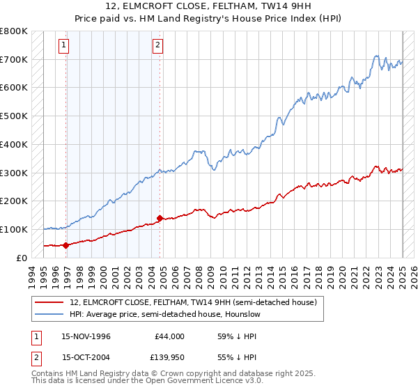 12, ELMCROFT CLOSE, FELTHAM, TW14 9HH: Price paid vs HM Land Registry's House Price Index