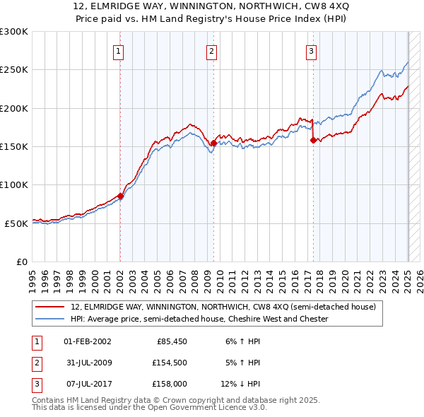 12, ELMRIDGE WAY, WINNINGTON, NORTHWICH, CW8 4XQ: Price paid vs HM Land Registry's House Price Index
