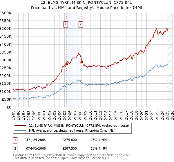 12, ELMS PARK, MISKIN, PONTYCLUN, CF72 8PU: Price paid vs HM Land Registry's House Price Index