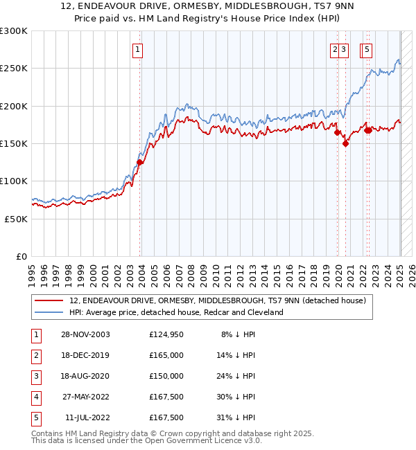 12, ENDEAVOUR DRIVE, ORMESBY, MIDDLESBROUGH, TS7 9NN: Price paid vs HM Land Registry's House Price Index