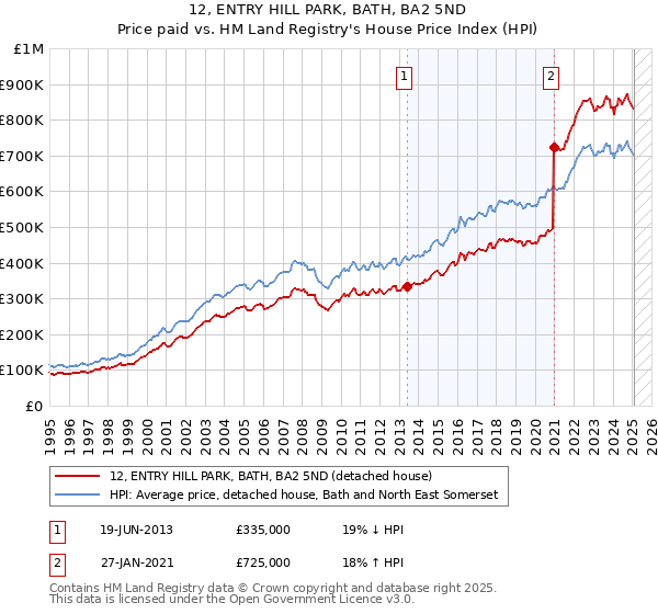 12, ENTRY HILL PARK, BATH, BA2 5ND: Price paid vs HM Land Registry's House Price Index