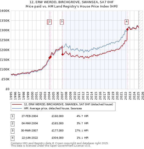 12, ERW WERDD, BIRCHGROVE, SWANSEA, SA7 0HF: Price paid vs HM Land Registry's House Price Index