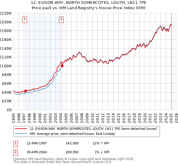 12, EVISON WAY, NORTH SOMERCOTES, LOUTH, LN11 7PE: Price paid vs HM Land Registry's House Price Index