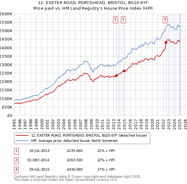 12, EXETER ROAD, PORTISHEAD, BRISTOL, BS20 6YF: Price paid vs HM Land Registry's House Price Index