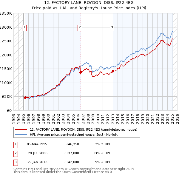 12, FACTORY LANE, ROYDON, DISS, IP22 4EG: Price paid vs HM Land Registry's House Price Index