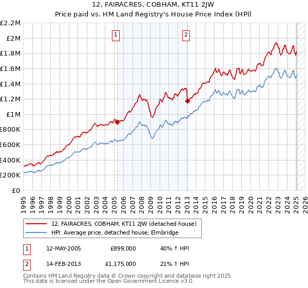 12, FAIRACRES, COBHAM, KT11 2JW: Price paid vs HM Land Registry's House Price Index