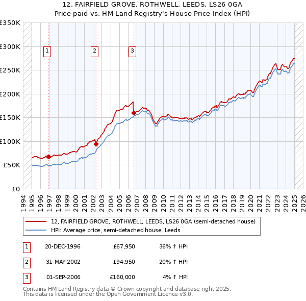 12, FAIRFIELD GROVE, ROTHWELL, LEEDS, LS26 0GA: Price paid vs HM Land Registry's House Price Index