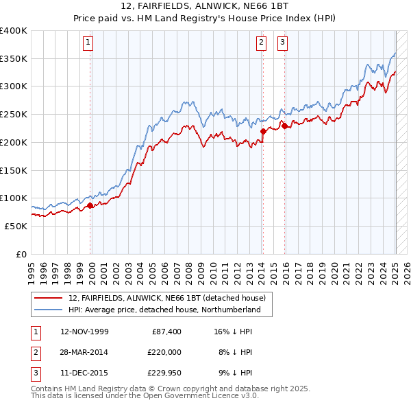 12, FAIRFIELDS, ALNWICK, NE66 1BT: Price paid vs HM Land Registry's House Price Index