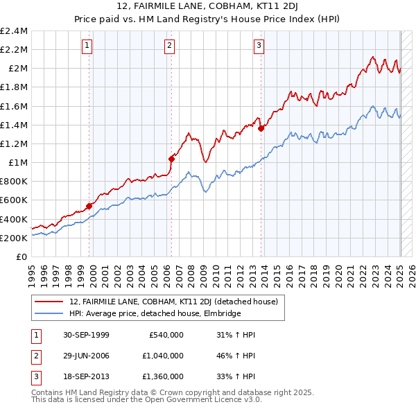 12, FAIRMILE LANE, COBHAM, KT11 2DJ: Price paid vs HM Land Registry's House Price Index