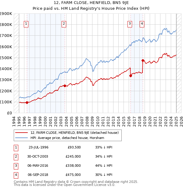 12, FARM CLOSE, HENFIELD, BN5 9JE: Price paid vs HM Land Registry's House Price Index