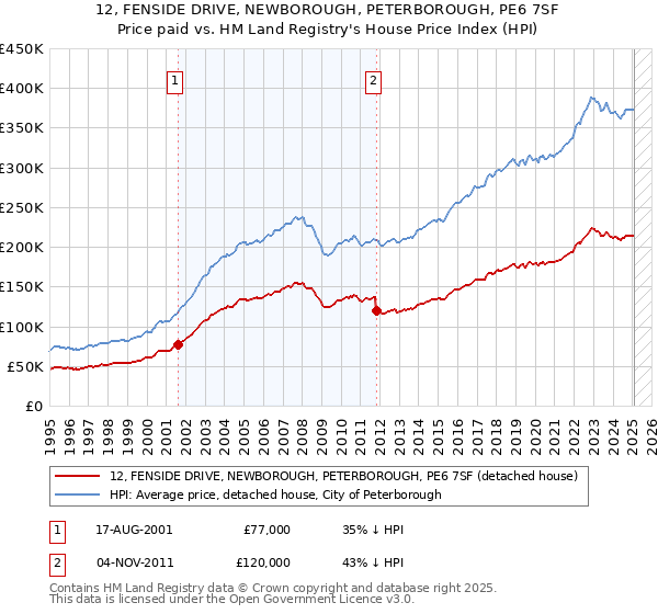 12, FENSIDE DRIVE, NEWBOROUGH, PETERBOROUGH, PE6 7SF: Price paid vs HM Land Registry's House Price Index