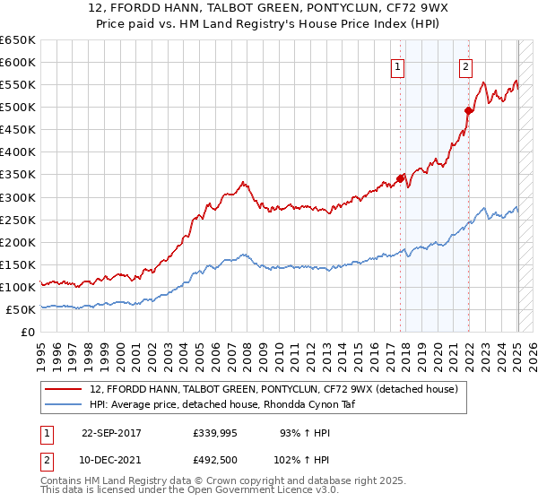 12, FFORDD HANN, TALBOT GREEN, PONTYCLUN, CF72 9WX: Price paid vs HM Land Registry's House Price Index