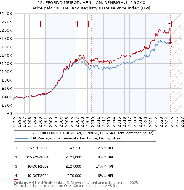 12, FFORDD MEIFOD, HENLLAN, DENBIGH, LL16 5AX: Price paid vs HM Land Registry's House Price Index