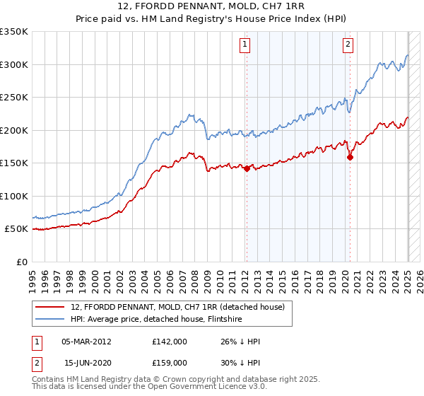 12, FFORDD PENNANT, MOLD, CH7 1RR: Price paid vs HM Land Registry's House Price Index