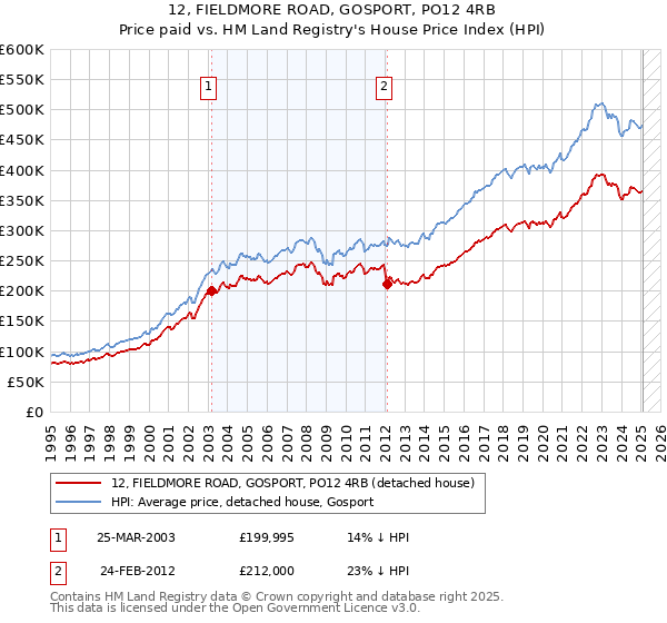 12, FIELDMORE ROAD, GOSPORT, PO12 4RB: Price paid vs HM Land Registry's House Price Index