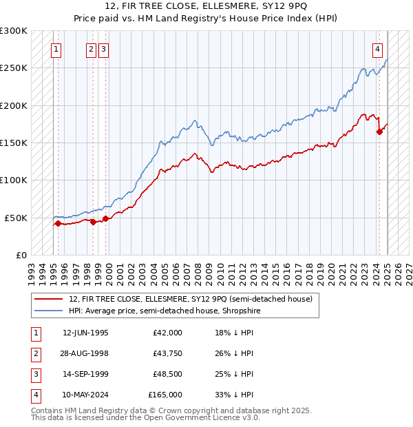 12, FIR TREE CLOSE, ELLESMERE, SY12 9PQ: Price paid vs HM Land Registry's House Price Index