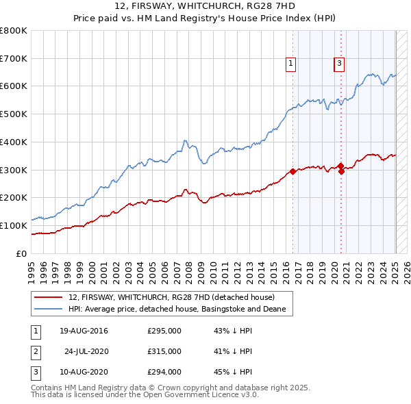 12, FIRSWAY, WHITCHURCH, RG28 7HD: Price paid vs HM Land Registry's House Price Index