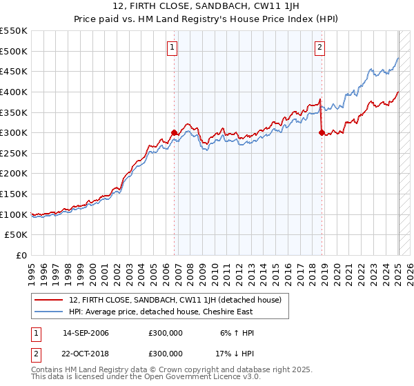 12, FIRTH CLOSE, SANDBACH, CW11 1JH: Price paid vs HM Land Registry's House Price Index