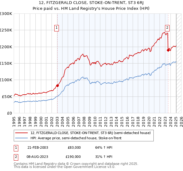 12, FITZGERALD CLOSE, STOKE-ON-TRENT, ST3 6RJ: Price paid vs HM Land Registry's House Price Index
