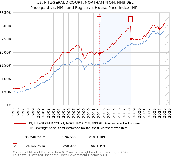 12, FITZGERALD COURT, NORTHAMPTON, NN3 9EL: Price paid vs HM Land Registry's House Price Index