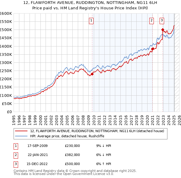 12, FLAWFORTH AVENUE, RUDDINGTON, NOTTINGHAM, NG11 6LH: Price paid vs HM Land Registry's House Price Index