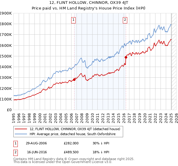 12, FLINT HOLLOW, CHINNOR, OX39 4JT: Price paid vs HM Land Registry's House Price Index
