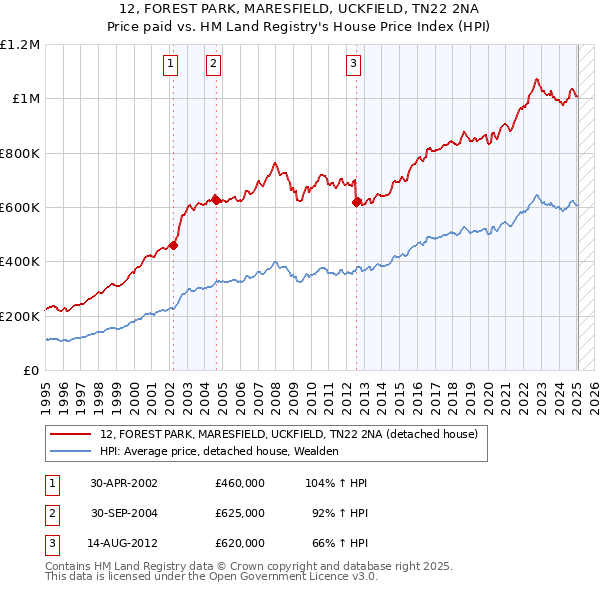 12, FOREST PARK, MARESFIELD, UCKFIELD, TN22 2NA: Price paid vs HM Land Registry's House Price Index