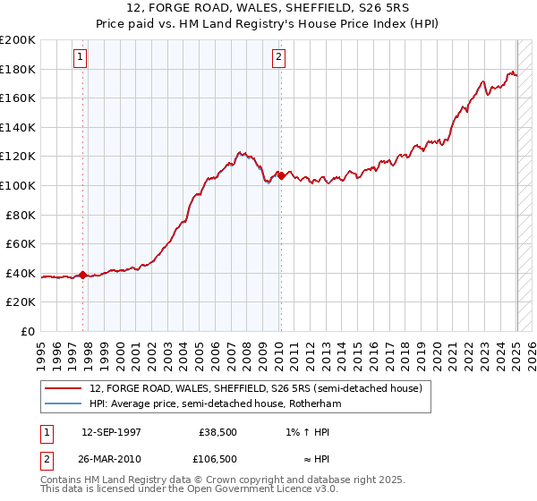 12, FORGE ROAD, WALES, SHEFFIELD, S26 5RS: Price paid vs HM Land Registry's House Price Index