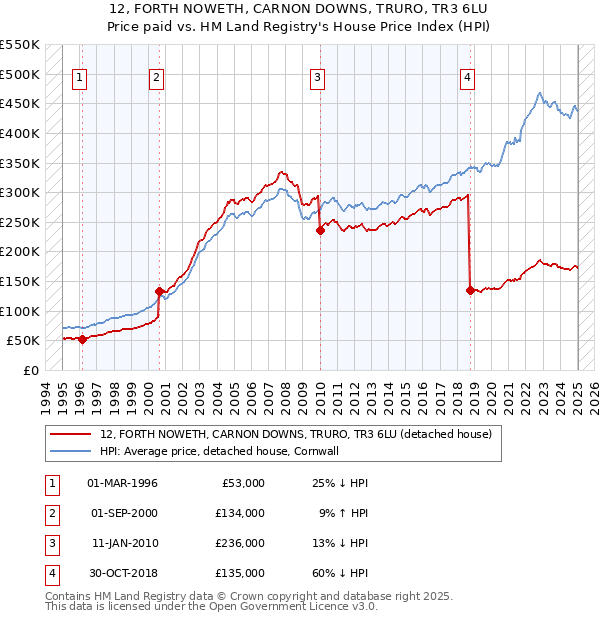 12, FORTH NOWETH, CARNON DOWNS, TRURO, TR3 6LU: Price paid vs HM Land Registry's House Price Index