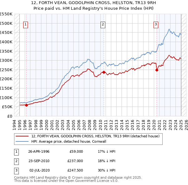 12, FORTH VEAN, GODOLPHIN CROSS, HELSTON, TR13 9RH: Price paid vs HM Land Registry's House Price Index