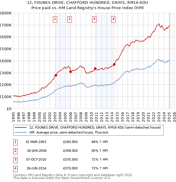 12, FOUNES DRIVE, CHAFFORD HUNDRED, GRAYS, RM16 6DU: Price paid vs HM Land Registry's House Price Index