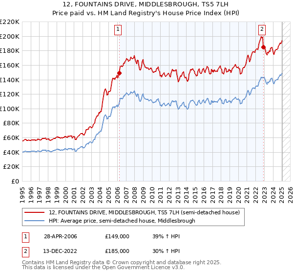 12, FOUNTAINS DRIVE, MIDDLESBROUGH, TS5 7LH: Price paid vs HM Land Registry's House Price Index