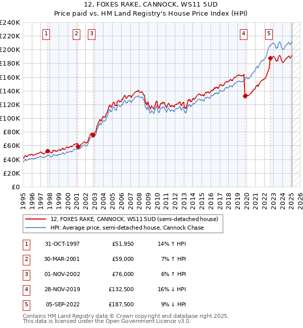 12, FOXES RAKE, CANNOCK, WS11 5UD: Price paid vs HM Land Registry's House Price Index