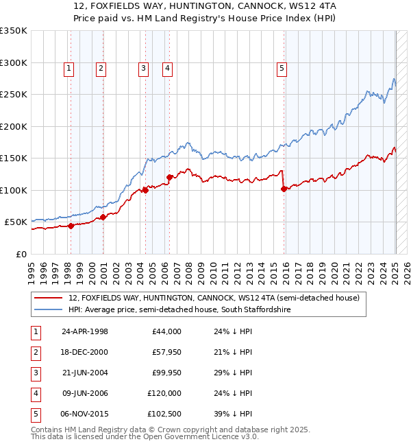 12, FOXFIELDS WAY, HUNTINGTON, CANNOCK, WS12 4TA: Price paid vs HM Land Registry's House Price Index