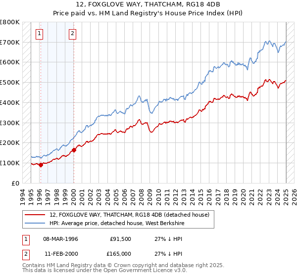 12, FOXGLOVE WAY, THATCHAM, RG18 4DB: Price paid vs HM Land Registry's House Price Index