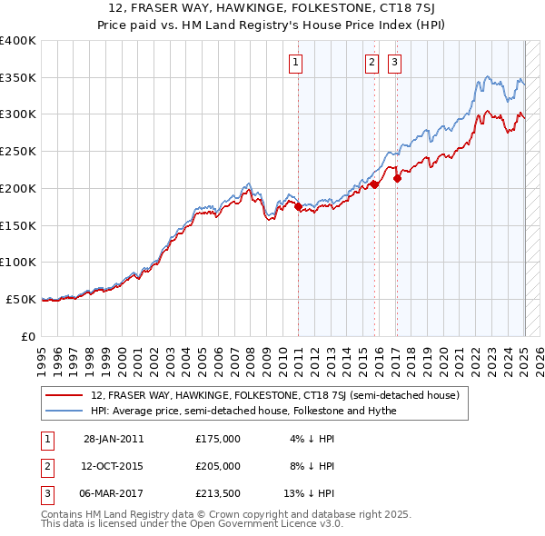 12, FRASER WAY, HAWKINGE, FOLKESTONE, CT18 7SJ: Price paid vs HM Land Registry's House Price Index
