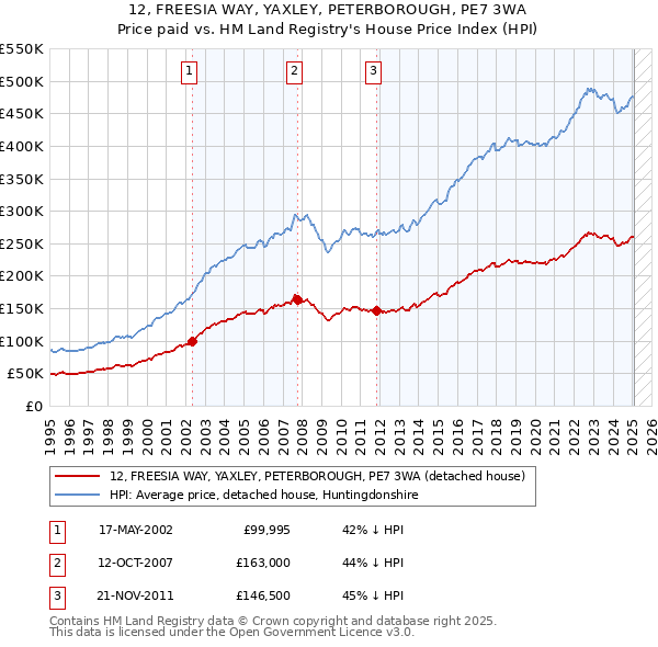 12, FREESIA WAY, YAXLEY, PETERBOROUGH, PE7 3WA: Price paid vs HM Land Registry's House Price Index
