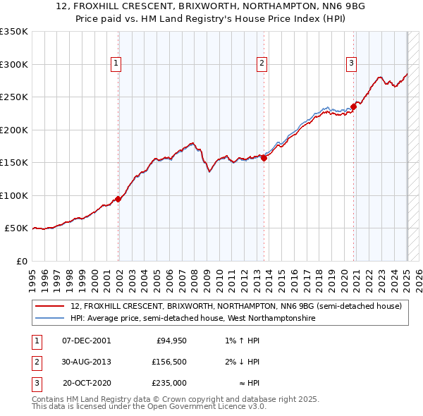 12, FROXHILL CRESCENT, BRIXWORTH, NORTHAMPTON, NN6 9BG: Price paid vs HM Land Registry's House Price Index