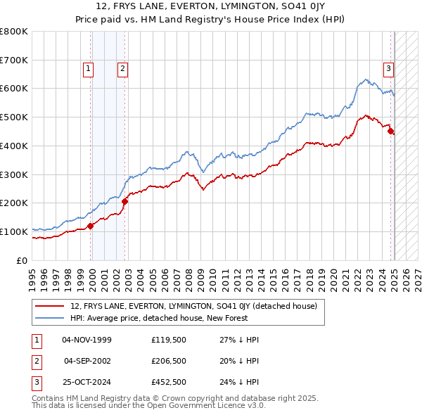 12, FRYS LANE, EVERTON, LYMINGTON, SO41 0JY: Price paid vs HM Land Registry's House Price Index