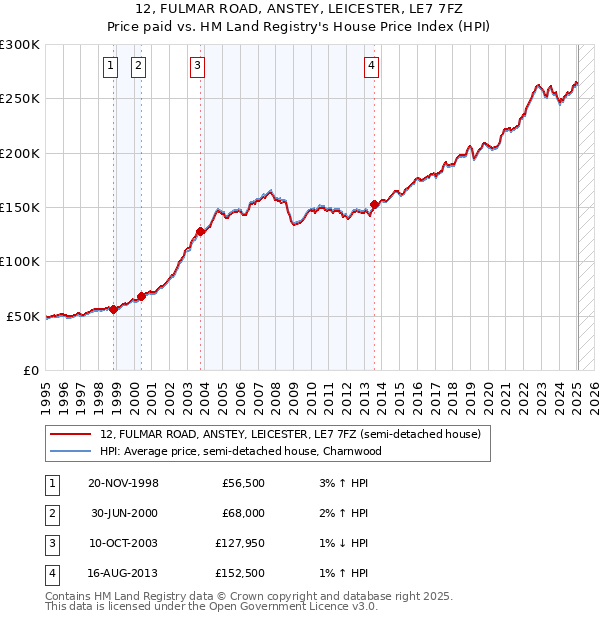 12, FULMAR ROAD, ANSTEY, LEICESTER, LE7 7FZ: Price paid vs HM Land Registry's House Price Index
