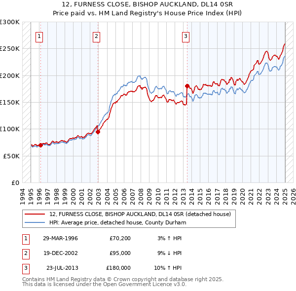 12, FURNESS CLOSE, BISHOP AUCKLAND, DL14 0SR: Price paid vs HM Land Registry's House Price Index