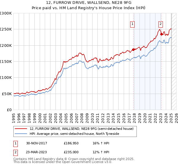 12, FURROW DRIVE, WALLSEND, NE28 9FG: Price paid vs HM Land Registry's House Price Index