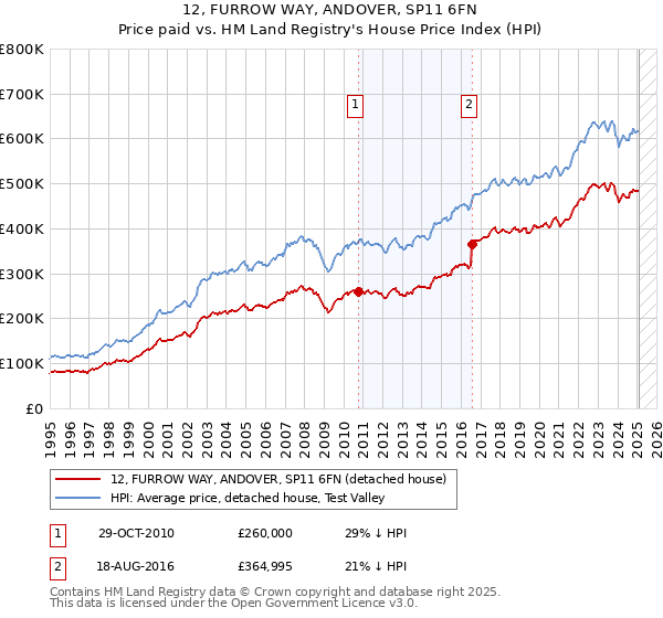 12, FURROW WAY, ANDOVER, SP11 6FN: Price paid vs HM Land Registry's House Price Index
