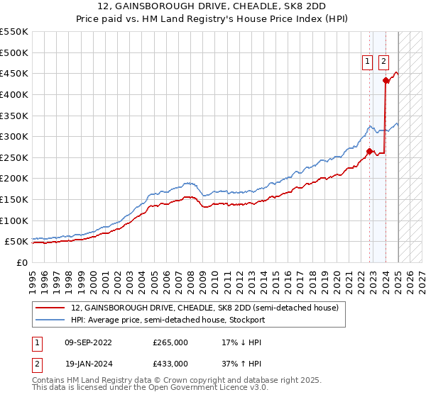 12, GAINSBOROUGH DRIVE, CHEADLE, SK8 2DD: Price paid vs HM Land Registry's House Price Index