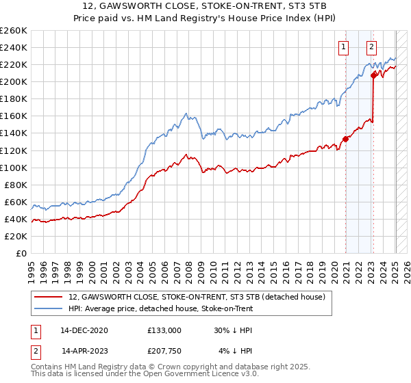12, GAWSWORTH CLOSE, STOKE-ON-TRENT, ST3 5TB: Price paid vs HM Land Registry's House Price Index