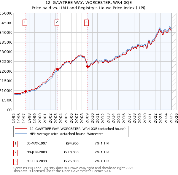 12, GAWTREE WAY, WORCESTER, WR4 0QE: Price paid vs HM Land Registry's House Price Index