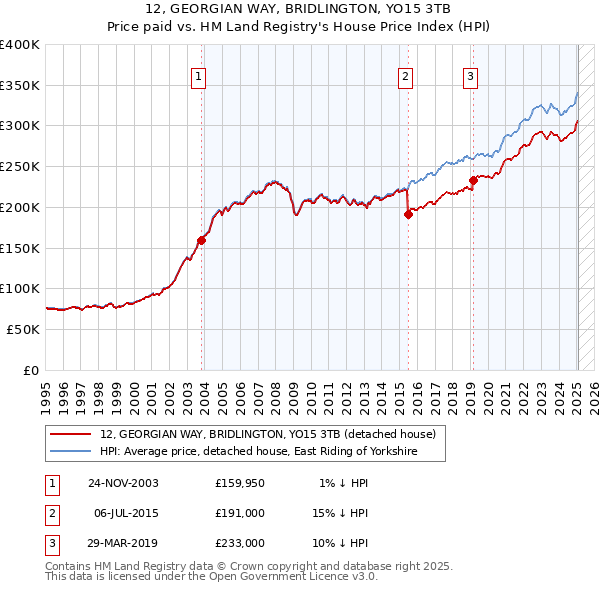 12, GEORGIAN WAY, BRIDLINGTON, YO15 3TB: Price paid vs HM Land Registry's House Price Index